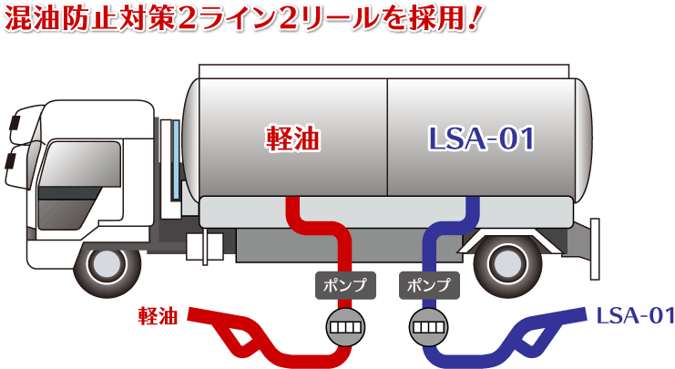 混油防止対策2ライン2リールを採用!